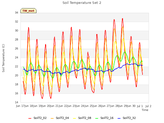 plot of Soil Temperature Set 2