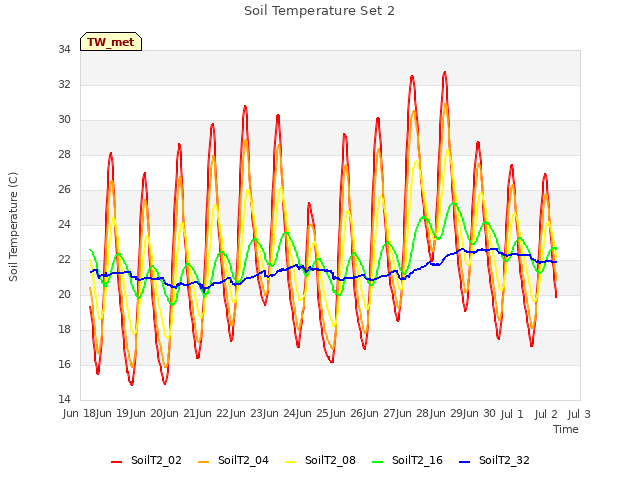 plot of Soil Temperature Set 2