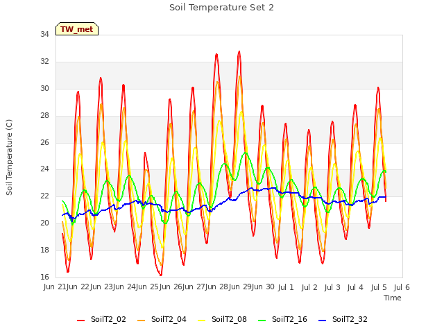 plot of Soil Temperature Set 2