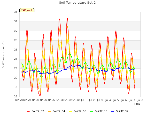 plot of Soil Temperature Set 2