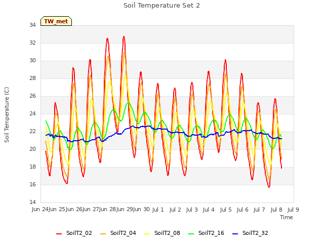 plot of Soil Temperature Set 2