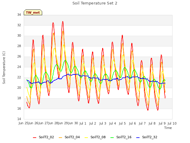 plot of Soil Temperature Set 2