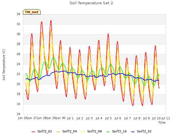 plot of Soil Temperature Set 2