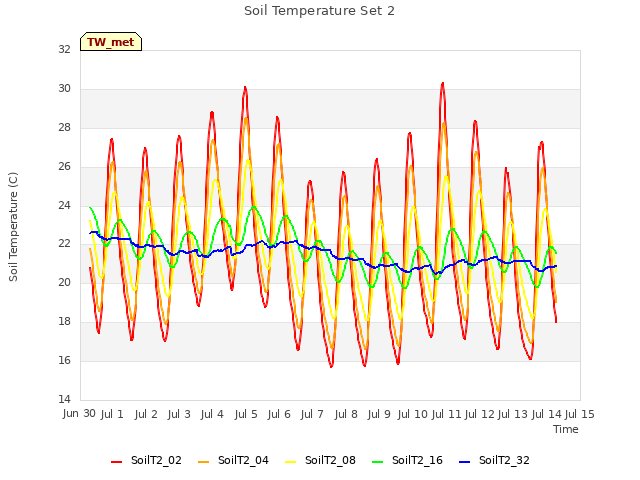 plot of Soil Temperature Set 2