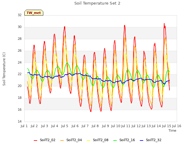 plot of Soil Temperature Set 2