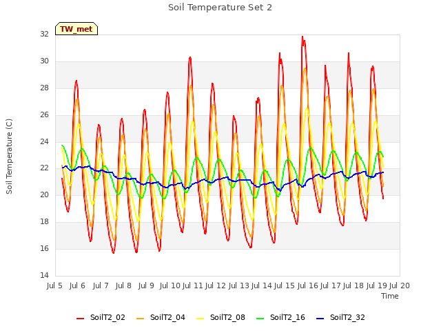 plot of Soil Temperature Set 2