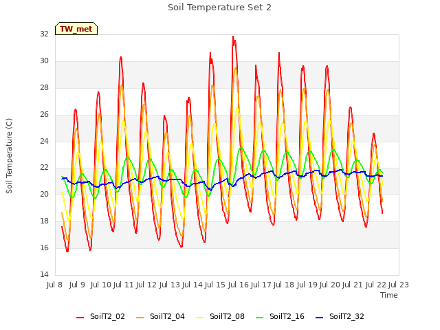 plot of Soil Temperature Set 2