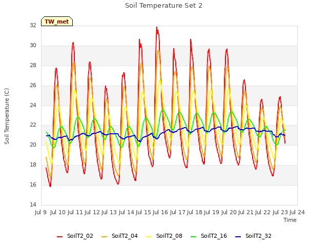 plot of Soil Temperature Set 2