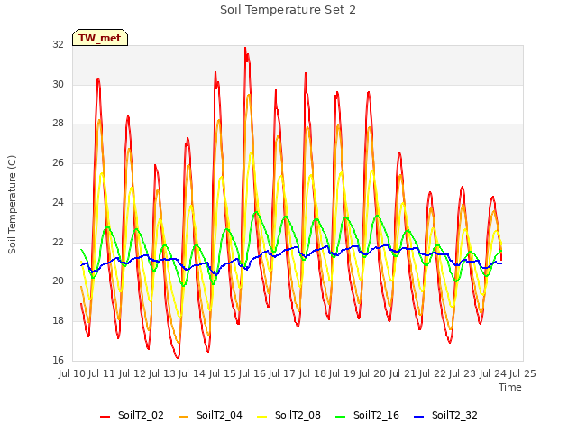 plot of Soil Temperature Set 2