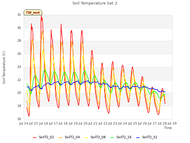 plot of Soil Temperature Set 2