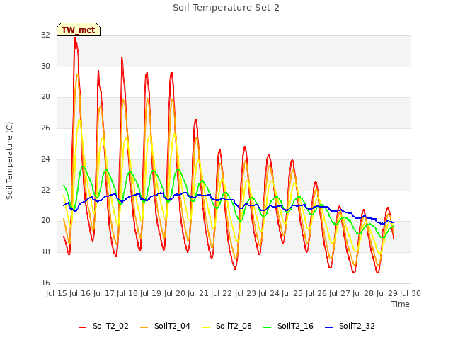 plot of Soil Temperature Set 2