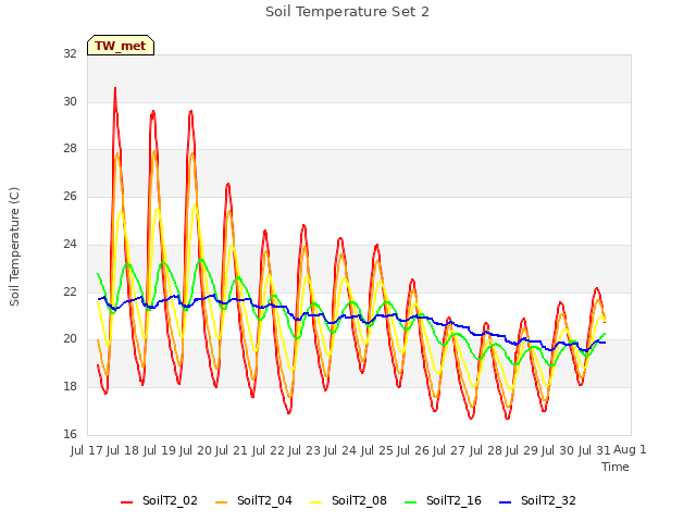 plot of Soil Temperature Set 2