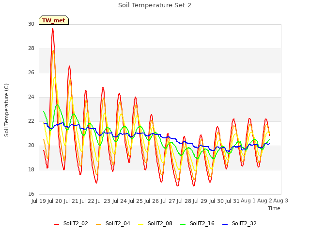 plot of Soil Temperature Set 2