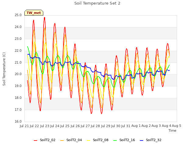 plot of Soil Temperature Set 2