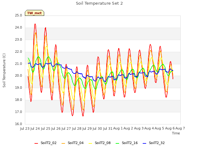 plot of Soil Temperature Set 2