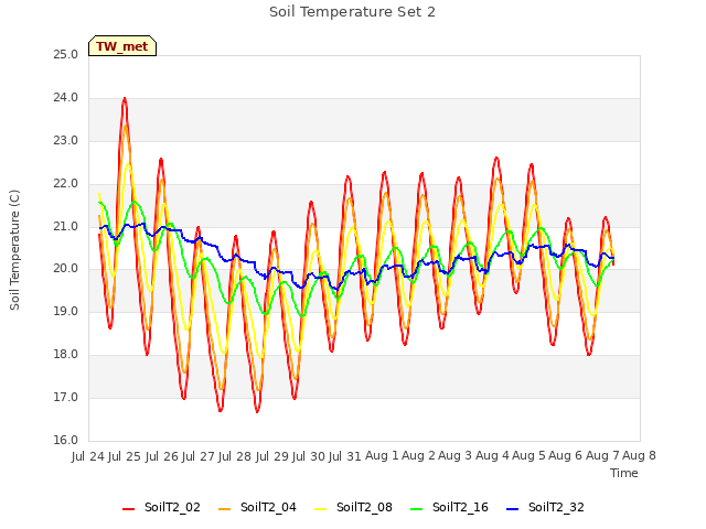 plot of Soil Temperature Set 2