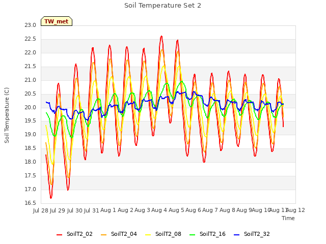 plot of Soil Temperature Set 2