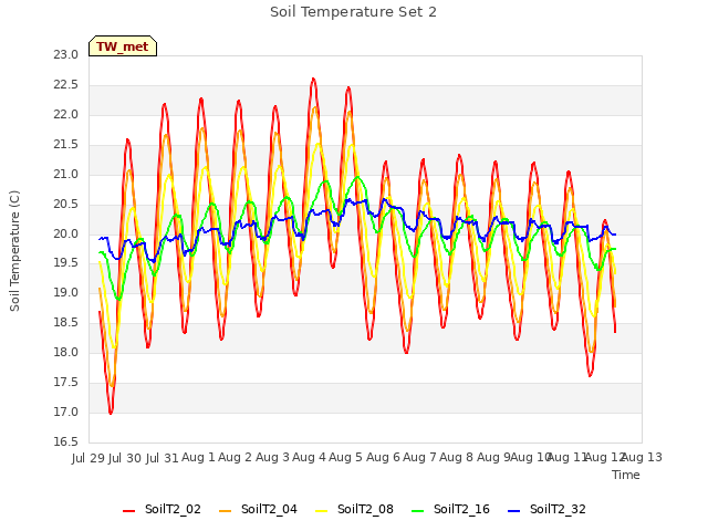 plot of Soil Temperature Set 2