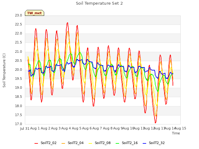 plot of Soil Temperature Set 2