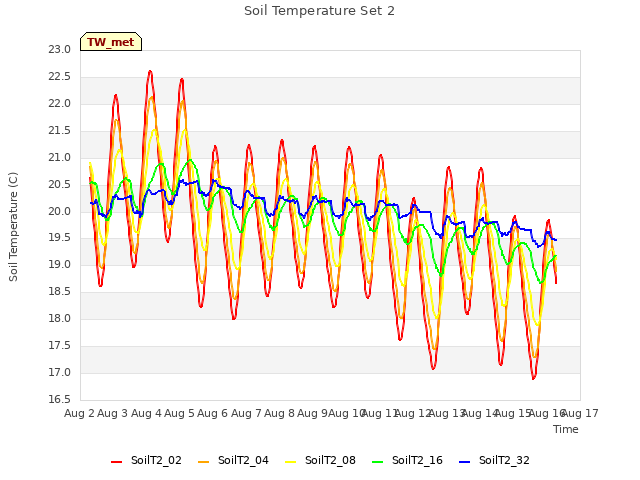 plot of Soil Temperature Set 2