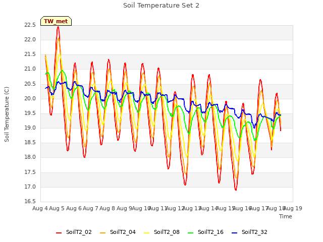 plot of Soil Temperature Set 2