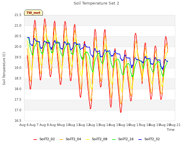 plot of Soil Temperature Set 2