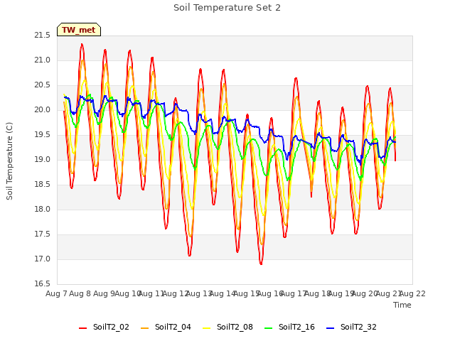 plot of Soil Temperature Set 2