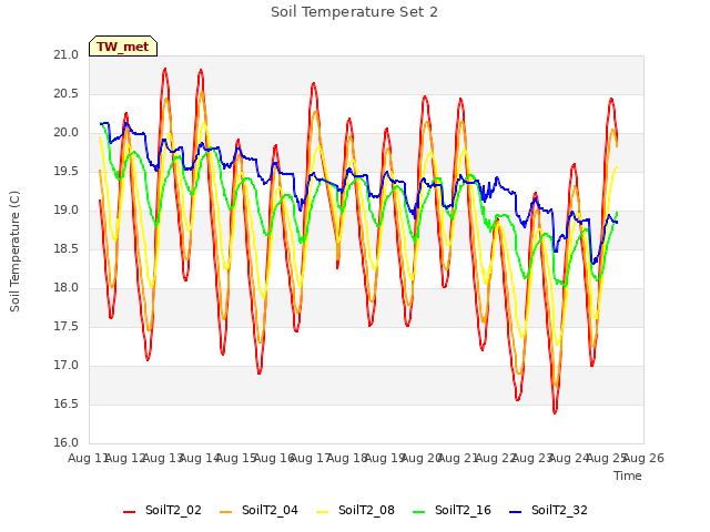 plot of Soil Temperature Set 2