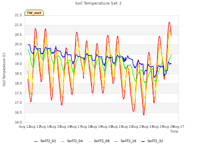 plot of Soil Temperature Set 2