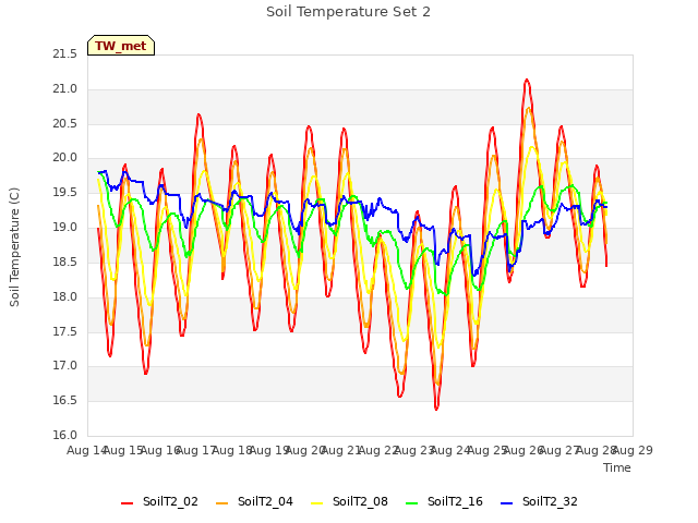 plot of Soil Temperature Set 2