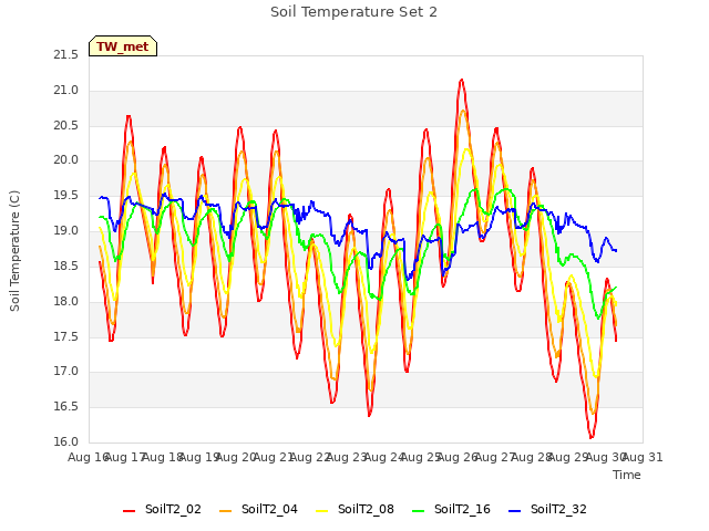 plot of Soil Temperature Set 2