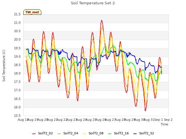 plot of Soil Temperature Set 2