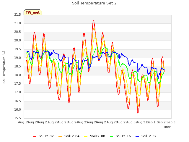 plot of Soil Temperature Set 2
