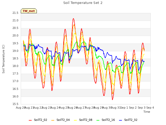 plot of Soil Temperature Set 2