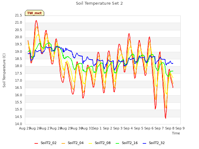 plot of Soil Temperature Set 2