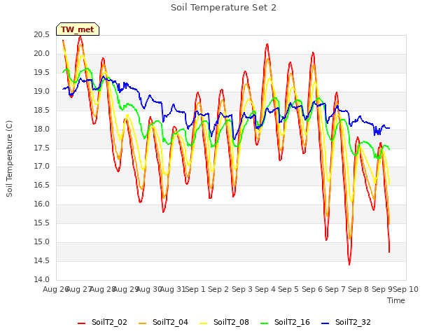 plot of Soil Temperature Set 2