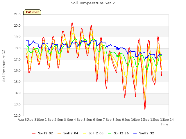 plot of Soil Temperature Set 2