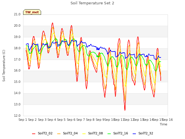 plot of Soil Temperature Set 2