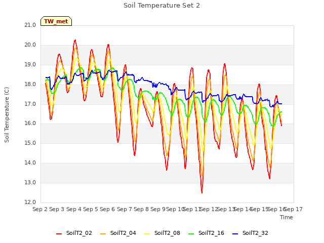 plot of Soil Temperature Set 2