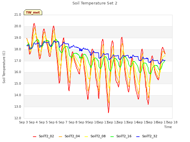 plot of Soil Temperature Set 2