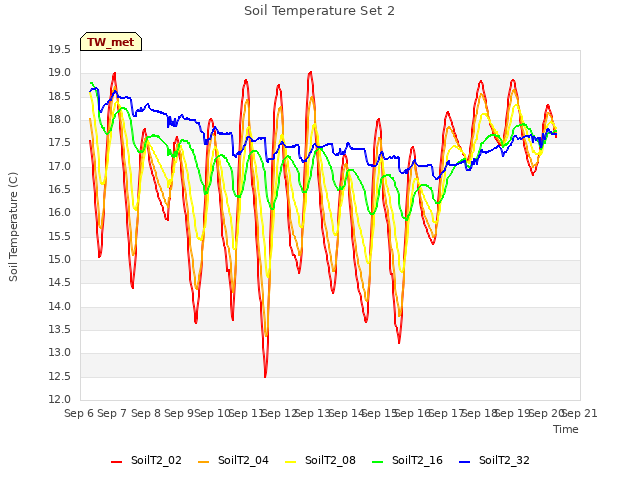 plot of Soil Temperature Set 2