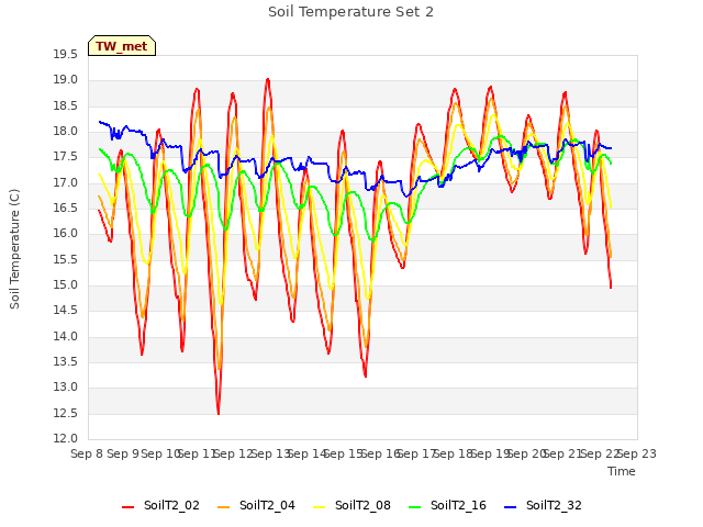 plot of Soil Temperature Set 2