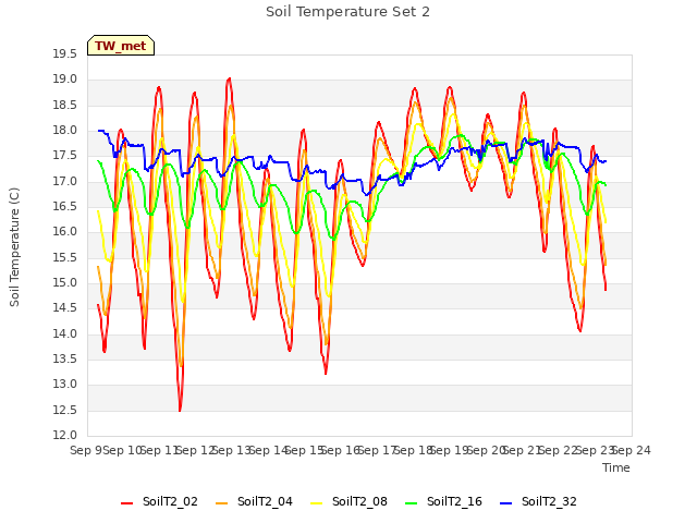 plot of Soil Temperature Set 2