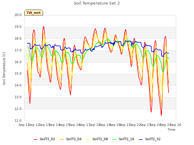 plot of Soil Temperature Set 2