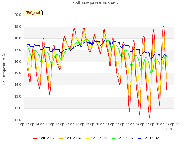 plot of Soil Temperature Set 2