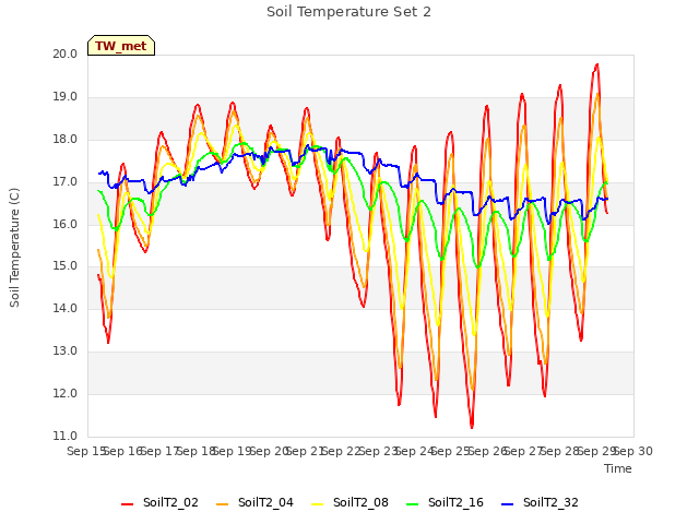 plot of Soil Temperature Set 2