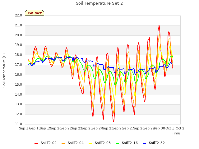 plot of Soil Temperature Set 2