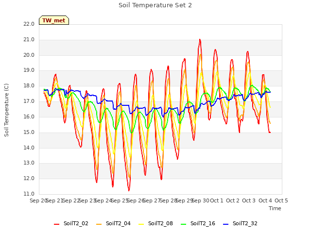 plot of Soil Temperature Set 2