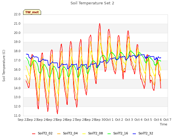 plot of Soil Temperature Set 2