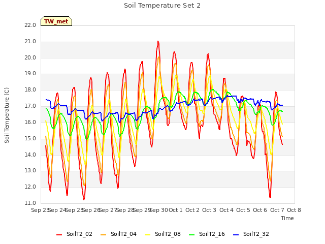 plot of Soil Temperature Set 2